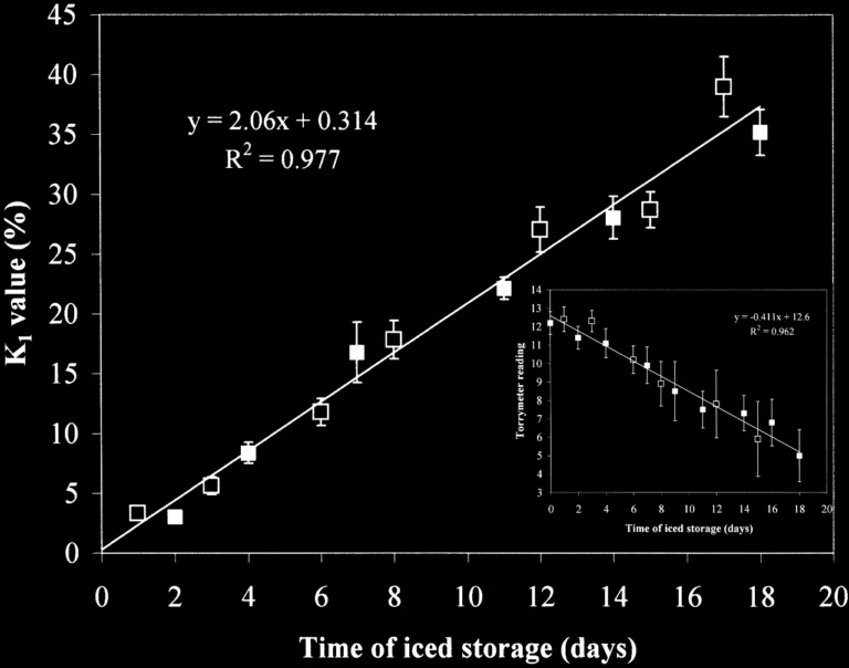 Fish Freshness Meter (Torrymeter) compared with selected methods of assessing freshness quality and storage life of Gilthead Sea Bream
